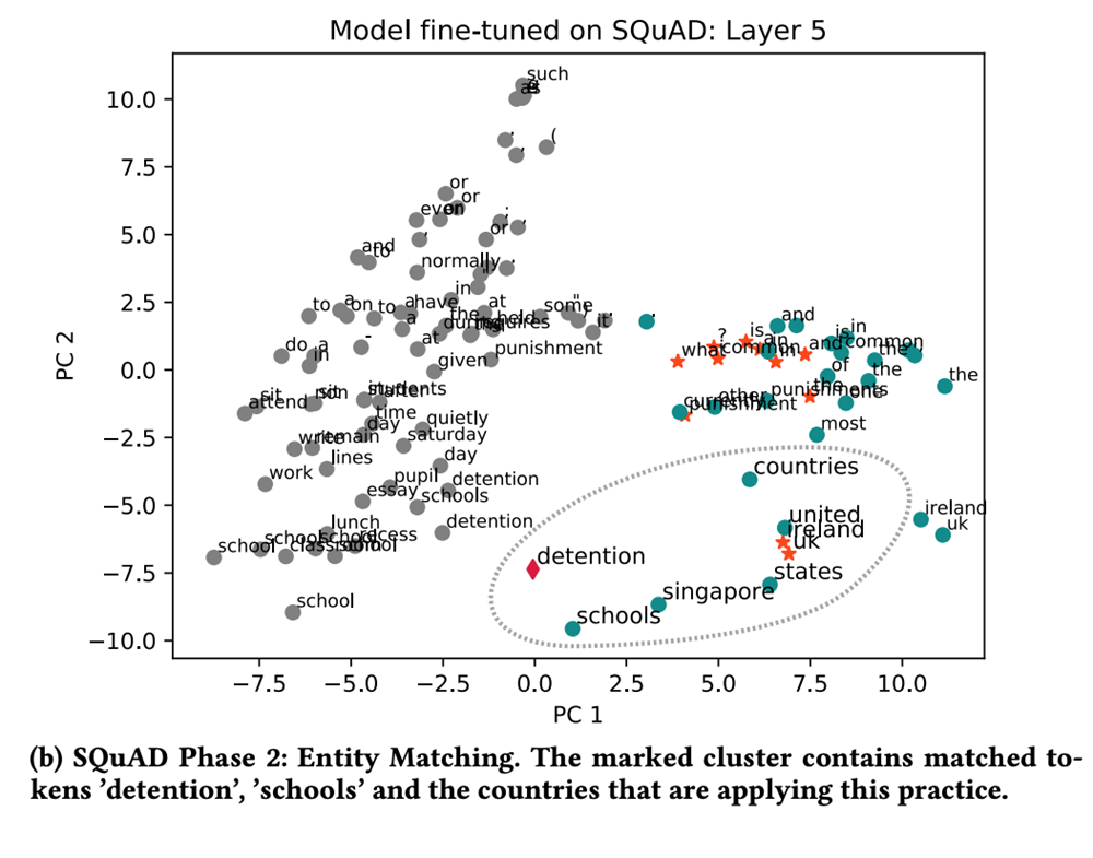 Model fine-tuned on SQuAD - Layer 5. Phase 2 is entity matching.